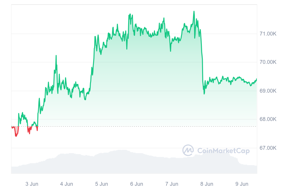 Bitcoin haftalık fiyat performansı ve Fed etkisi