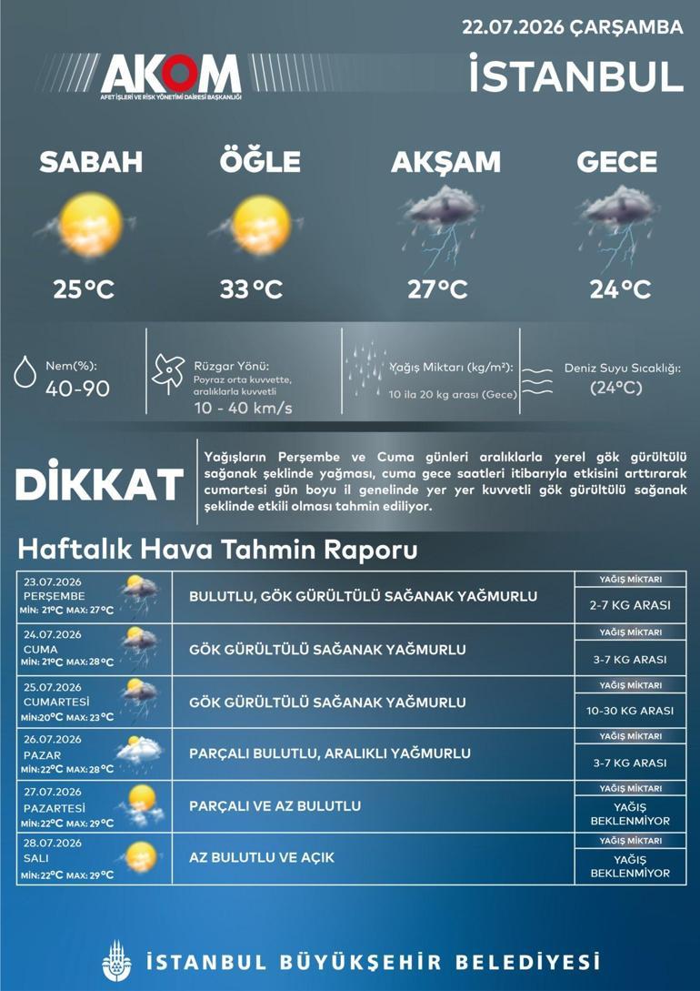 İstanbul için kuvvetli sağanak yağış uyarısı