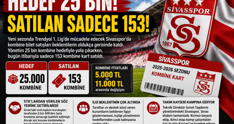 Sivasspor’da Kombine Alarmı! Hedef 25 Bin, Satışlar 153’te Kaldı